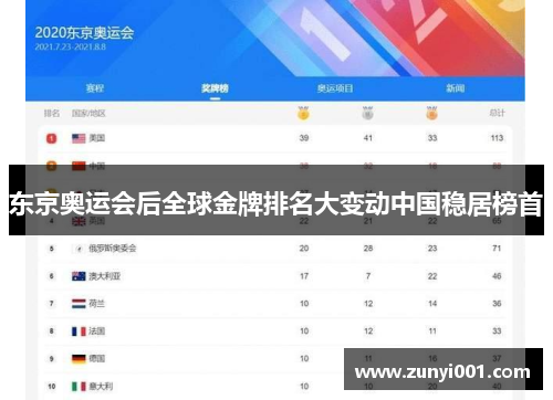 东京奥运会后全球金牌排名大变动中国稳居榜首